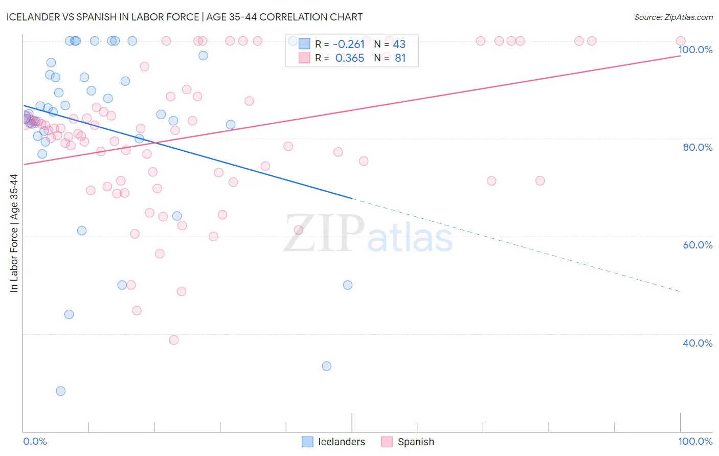 Icelander vs Spanish In Labor Force | Age 35-44