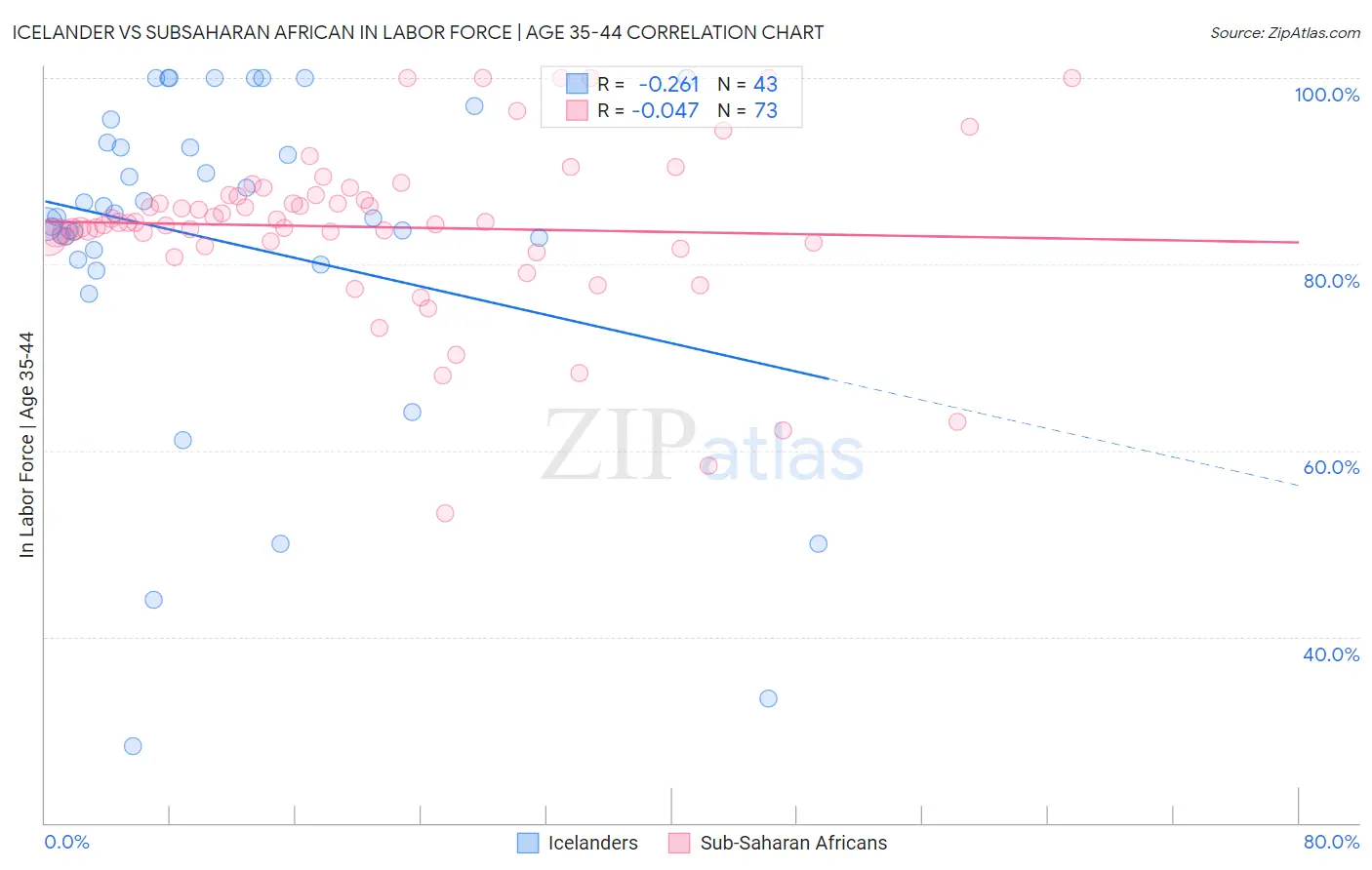 Icelander vs Subsaharan African In Labor Force | Age 35-44
