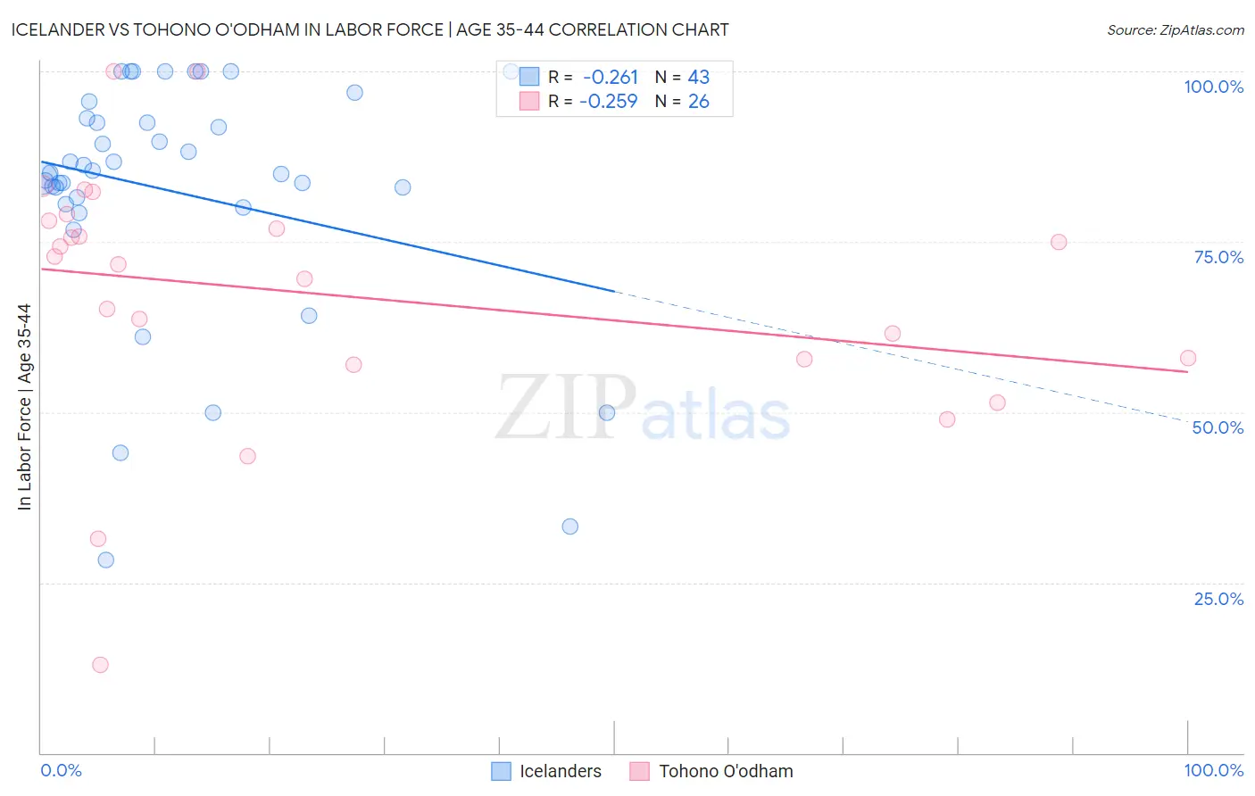 Icelander vs Tohono O'odham In Labor Force | Age 35-44