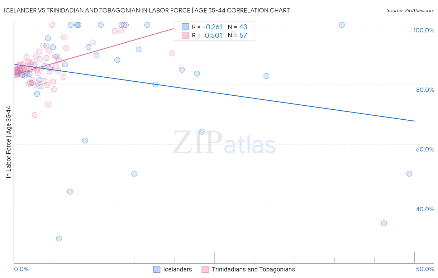 Icelander vs Trinidadian and Tobagonian In Labor Force | Age 35-44