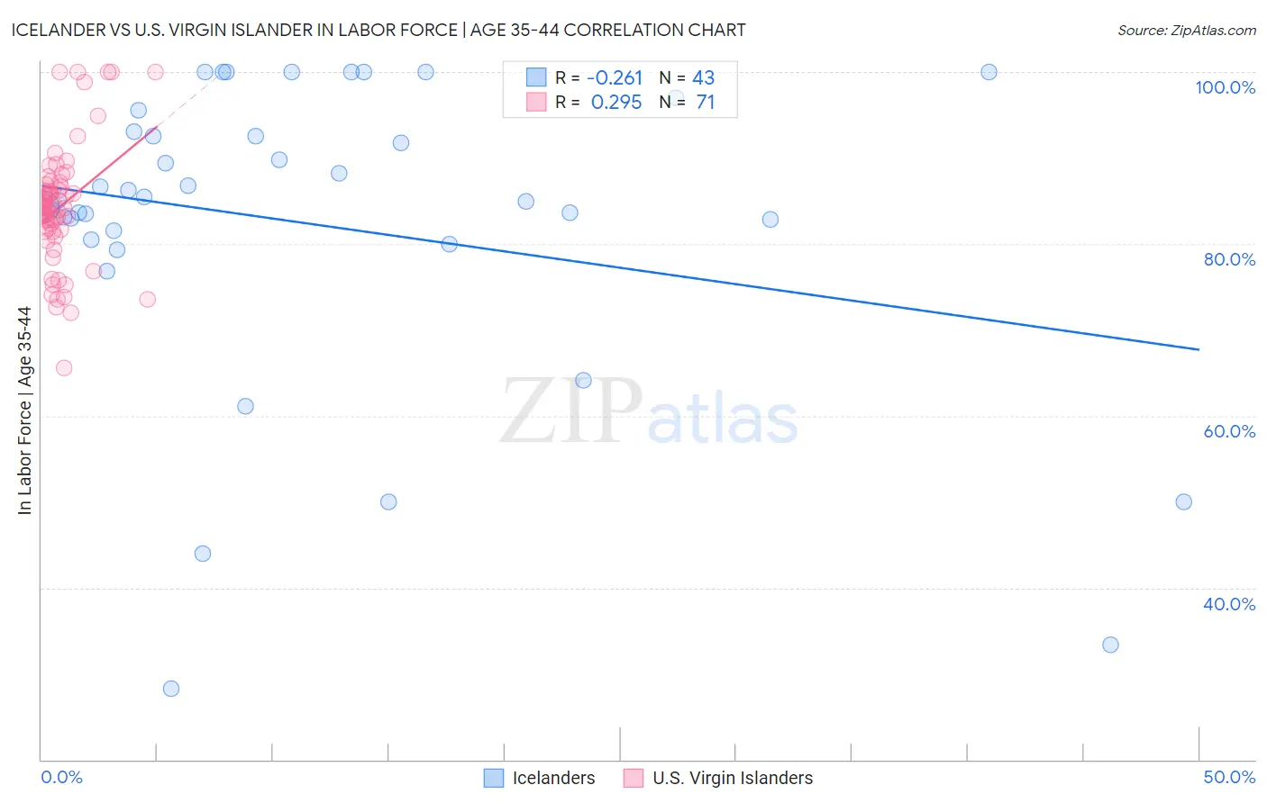 Icelander vs U.S. Virgin Islander In Labor Force | Age 35-44