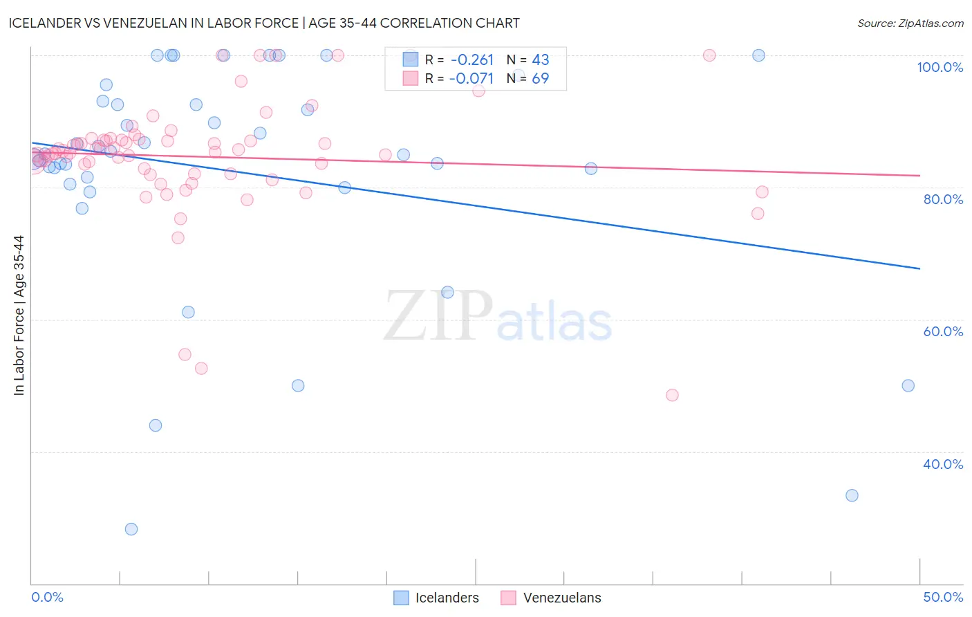 Icelander vs Venezuelan In Labor Force | Age 35-44