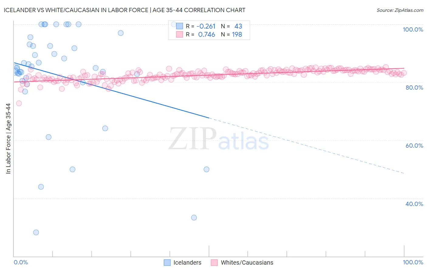 Icelander vs White/Caucasian In Labor Force | Age 35-44