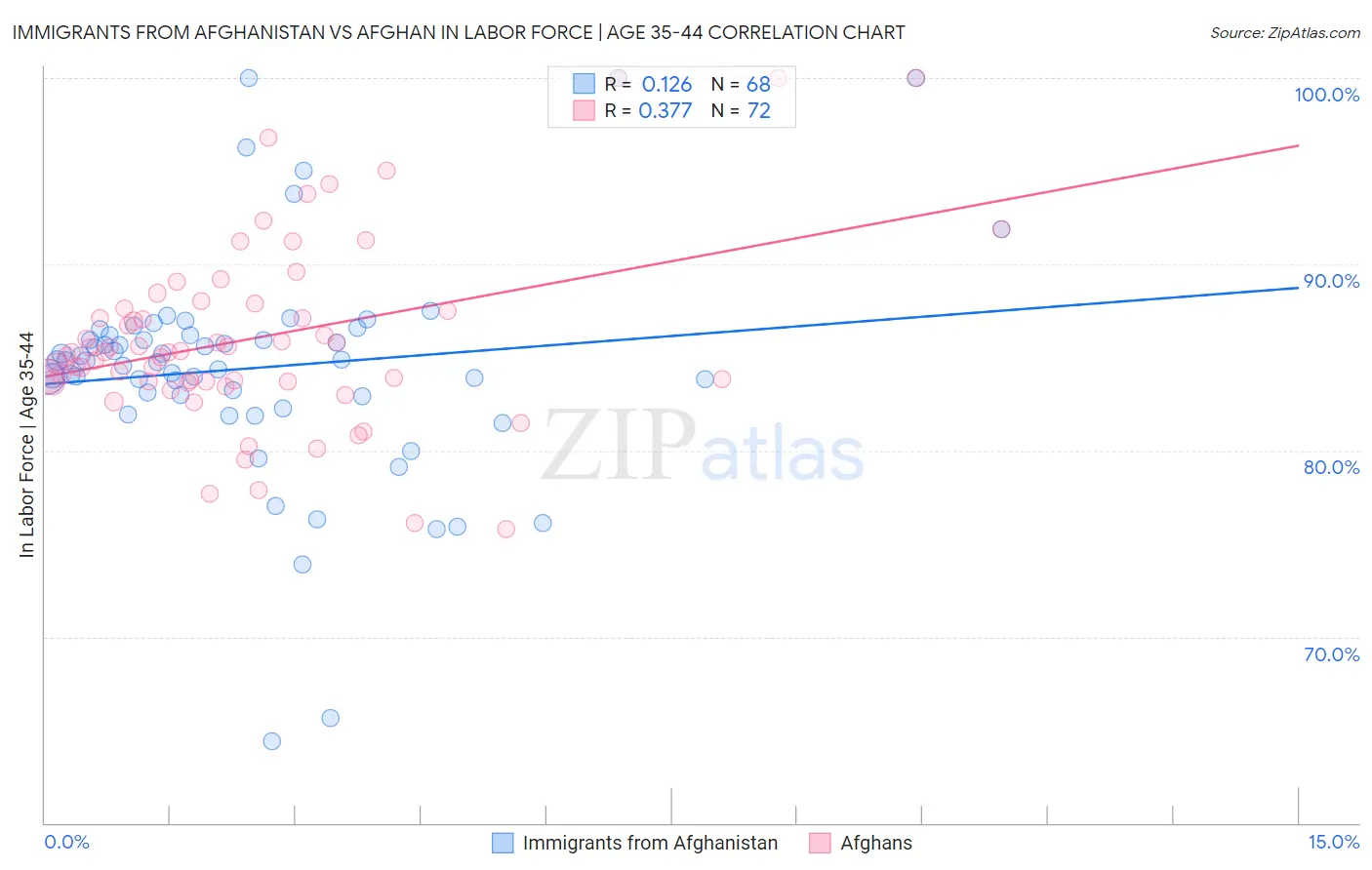 Immigrants from Afghanistan vs Afghan In Labor Force | Age 35-44
