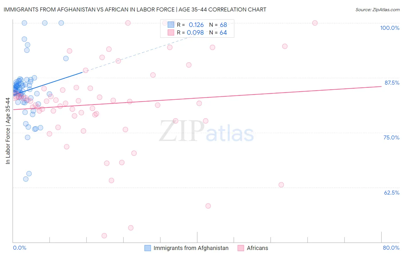 Immigrants from Afghanistan vs African In Labor Force | Age 35-44