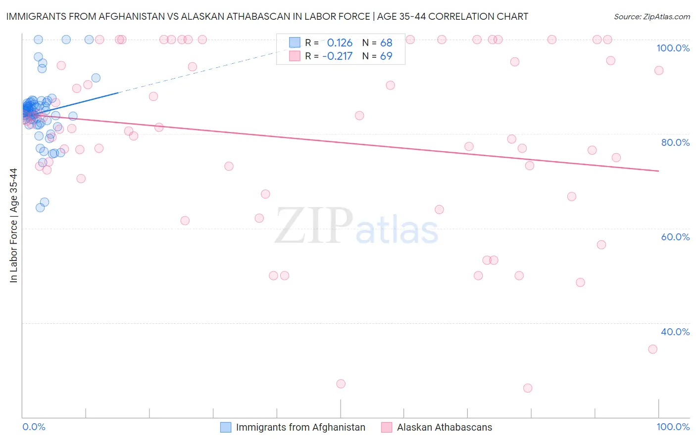 Immigrants from Afghanistan vs Alaskan Athabascan In Labor Force | Age 35-44