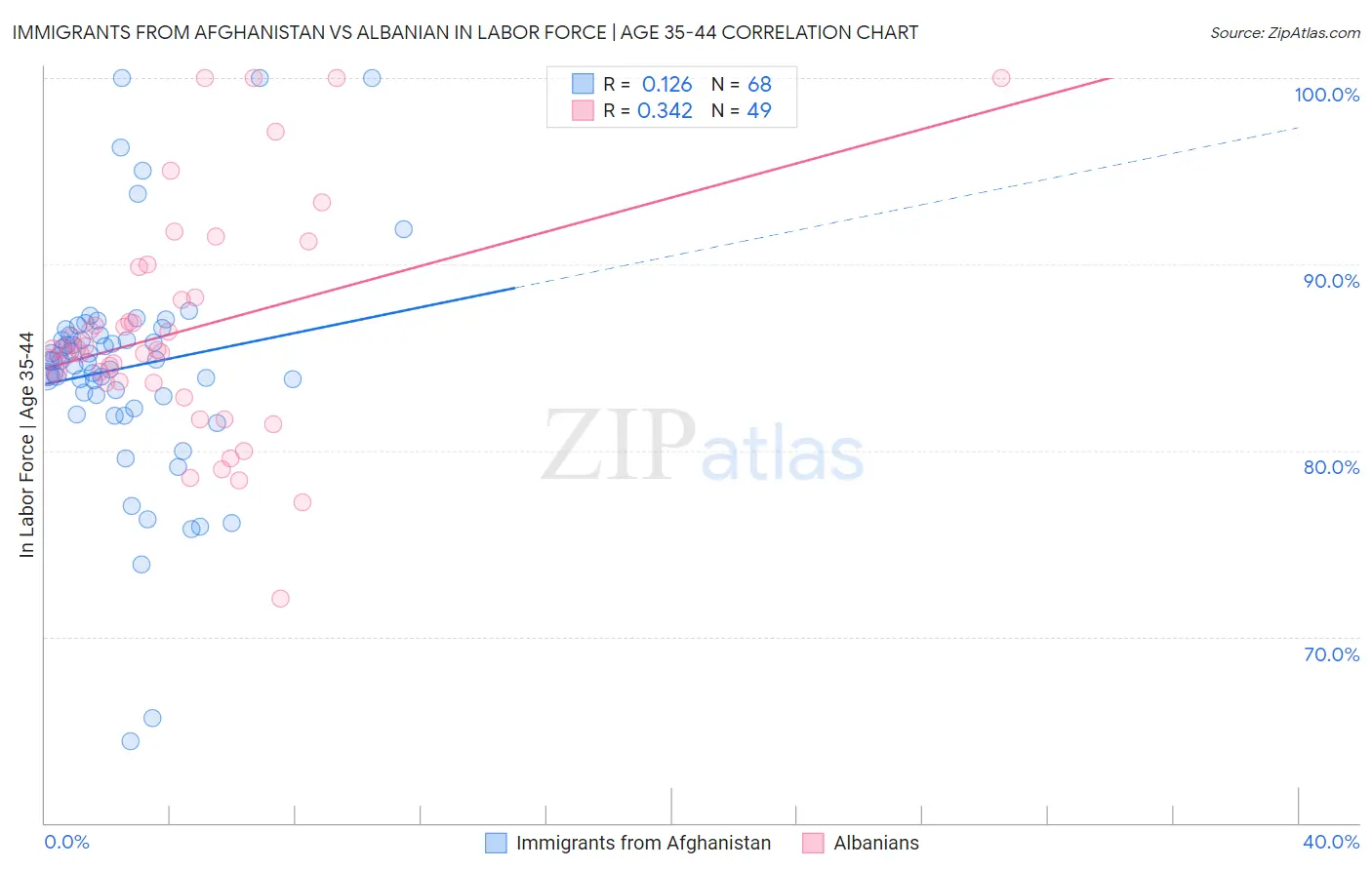 Immigrants from Afghanistan vs Albanian In Labor Force | Age 35-44