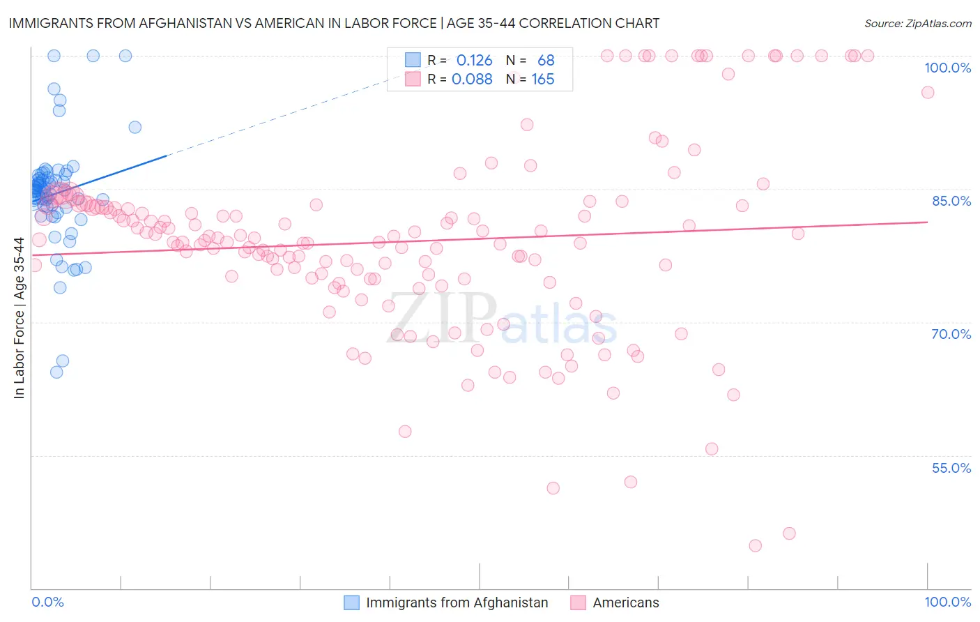 Immigrants from Afghanistan vs American In Labor Force | Age 35-44