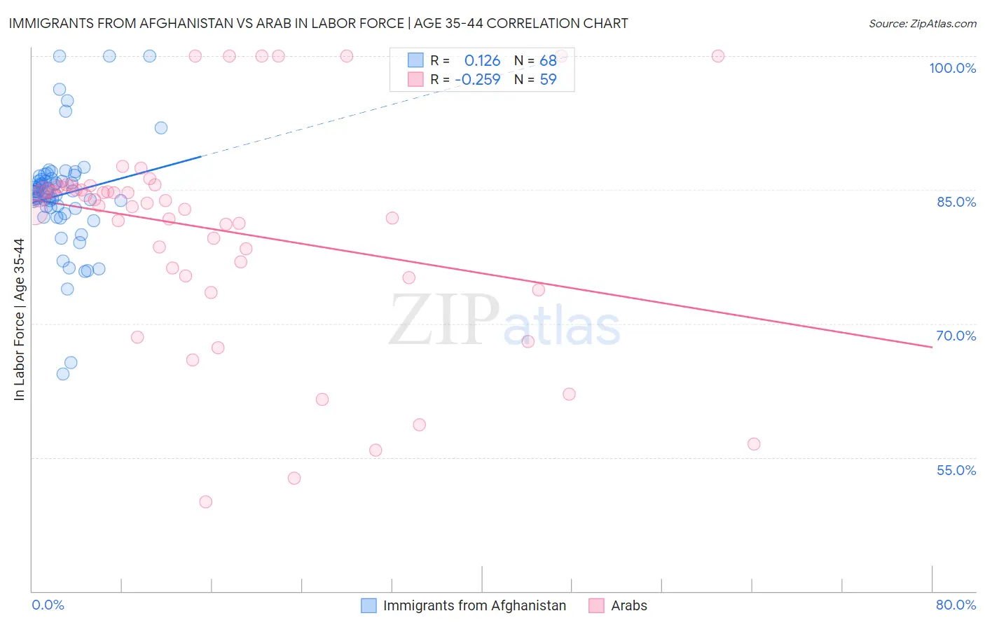 Immigrants from Afghanistan vs Arab In Labor Force | Age 35-44