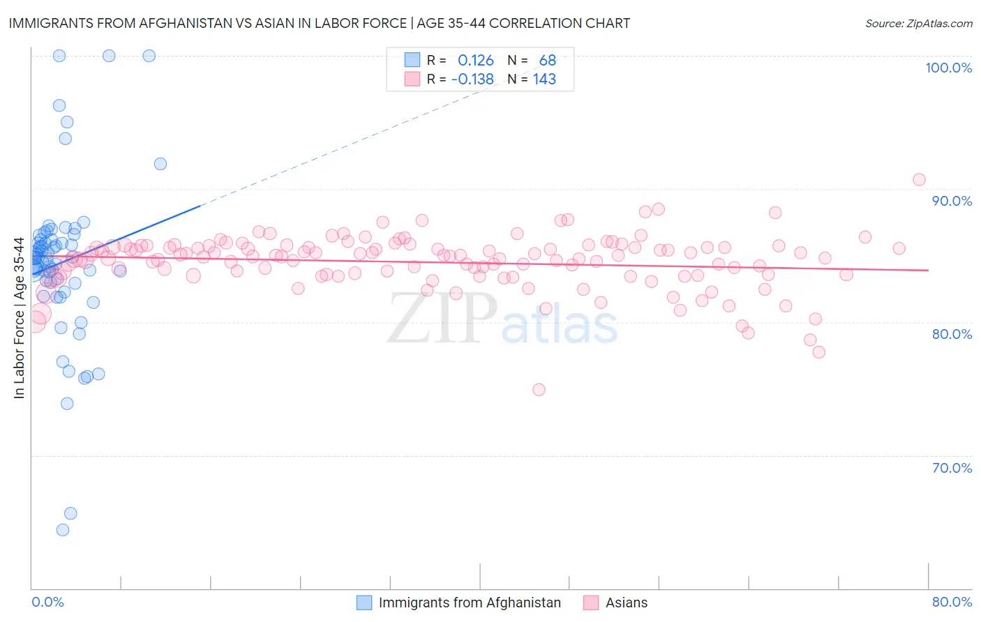 Immigrants from Afghanistan vs Asian In Labor Force | Age 35-44