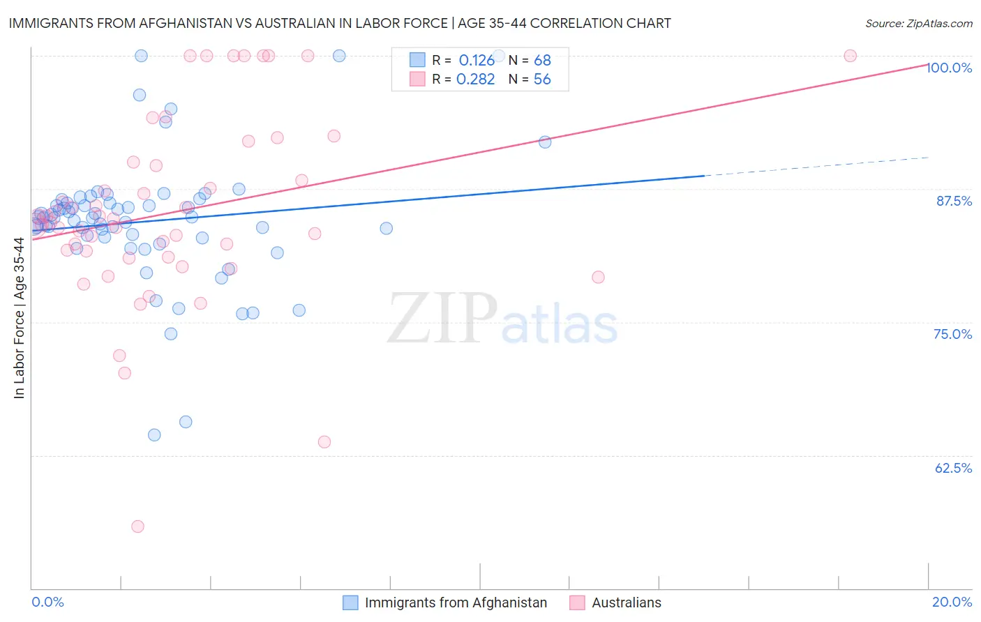 Immigrants from Afghanistan vs Australian In Labor Force | Age 35-44