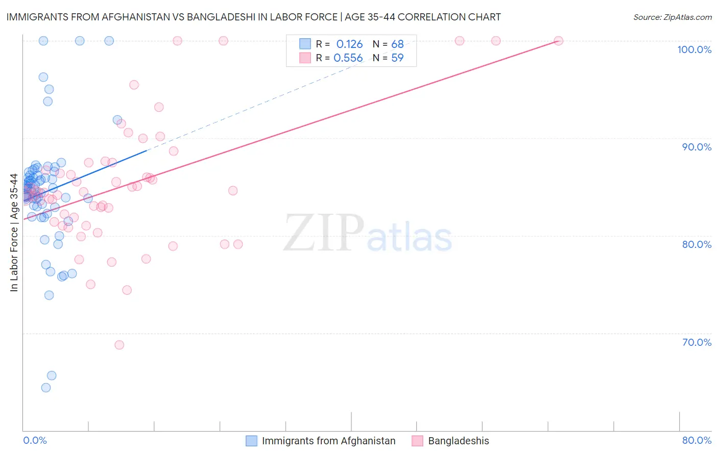 Immigrants from Afghanistan vs Bangladeshi In Labor Force | Age 35-44