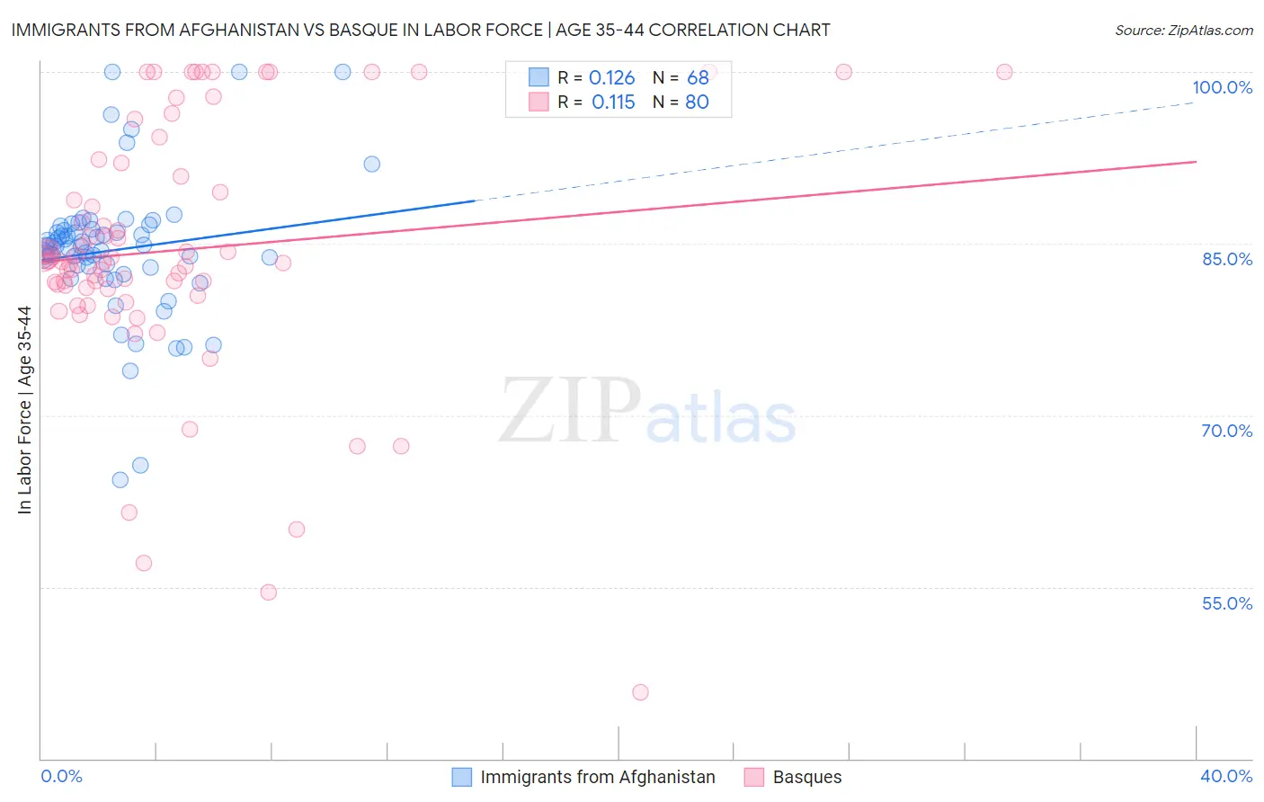 Immigrants from Afghanistan vs Basque In Labor Force | Age 35-44