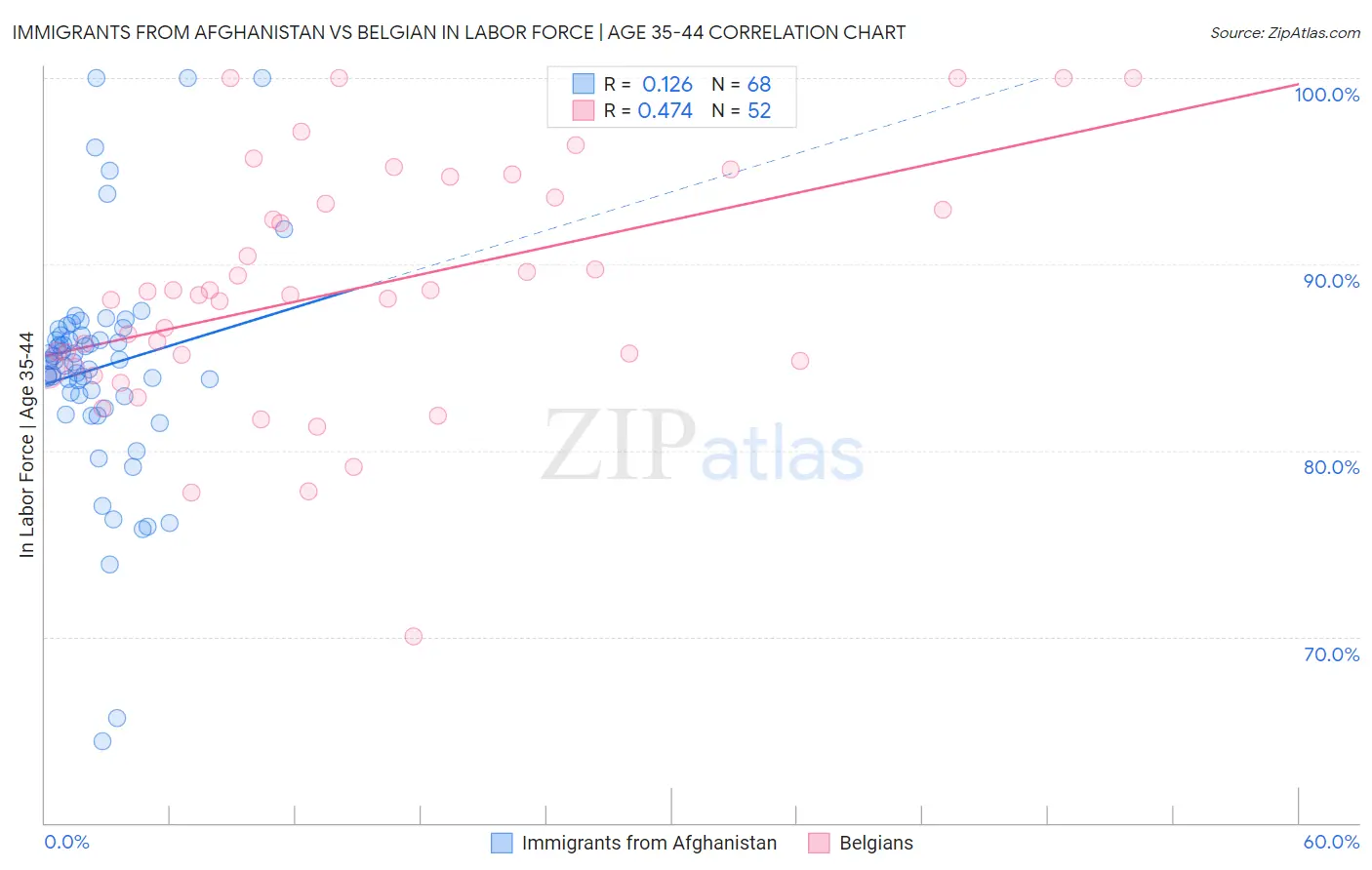 Immigrants from Afghanistan vs Belgian In Labor Force | Age 35-44