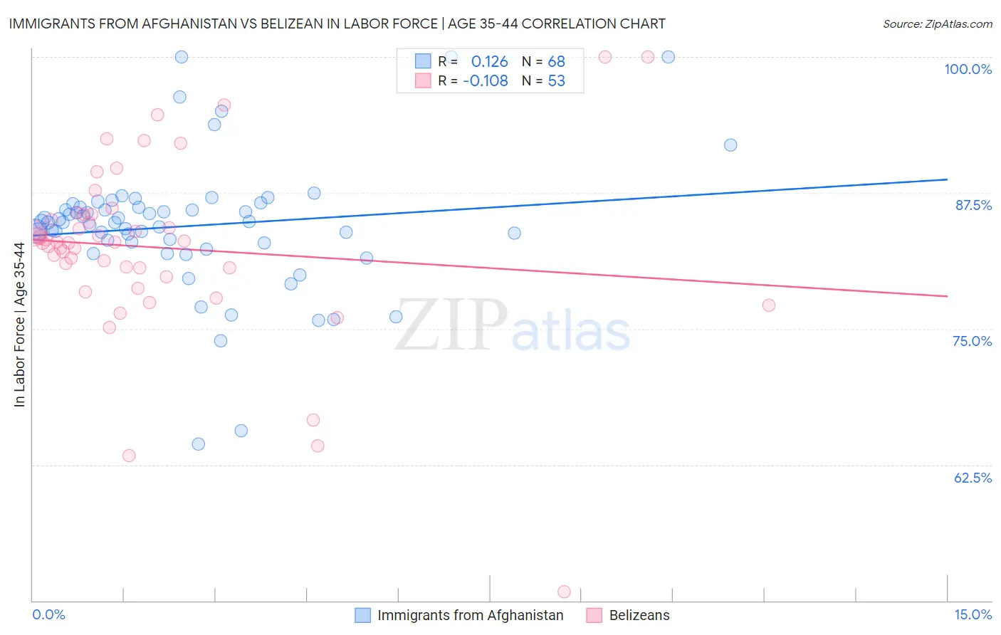 Immigrants from Afghanistan vs Belizean In Labor Force | Age 35-44