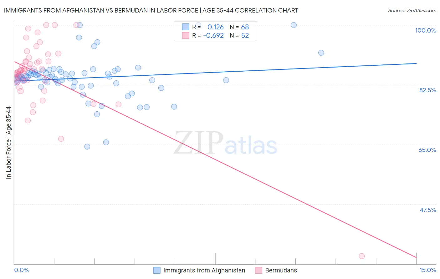 Immigrants from Afghanistan vs Bermudan In Labor Force | Age 35-44