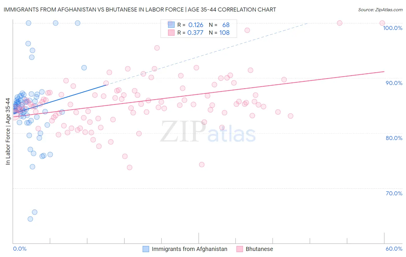 Immigrants from Afghanistan vs Bhutanese In Labor Force | Age 35-44