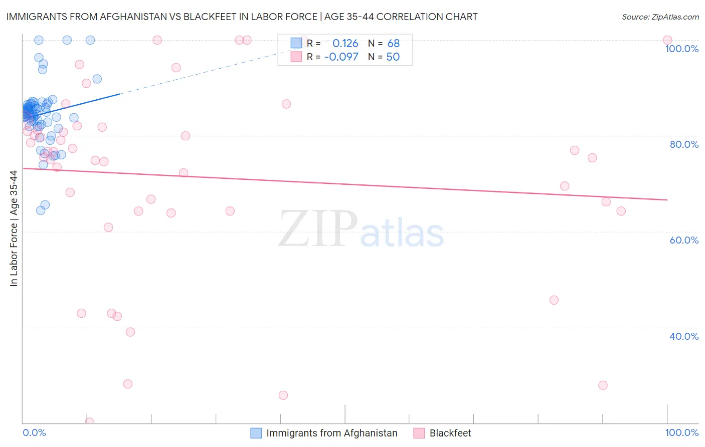 Immigrants from Afghanistan vs Blackfeet In Labor Force | Age 35-44