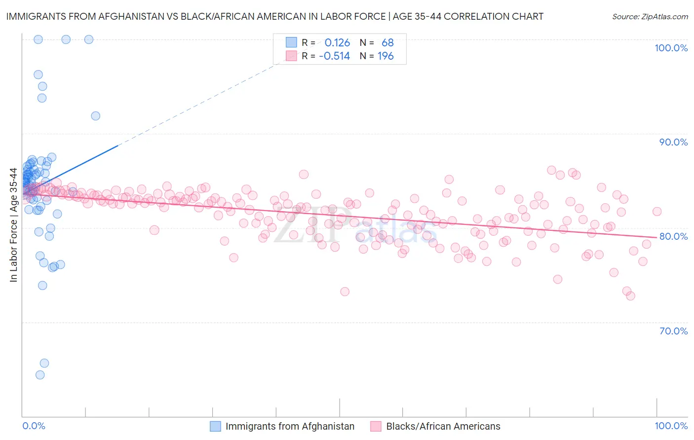 Immigrants from Afghanistan vs Black/African American In Labor Force | Age 35-44