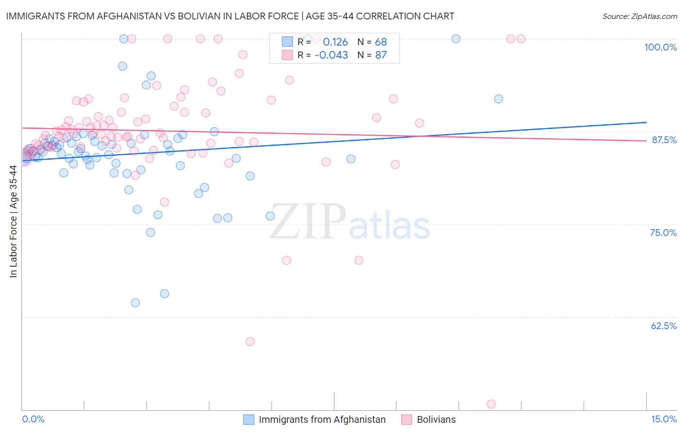 Immigrants from Afghanistan vs Bolivian In Labor Force | Age 35-44