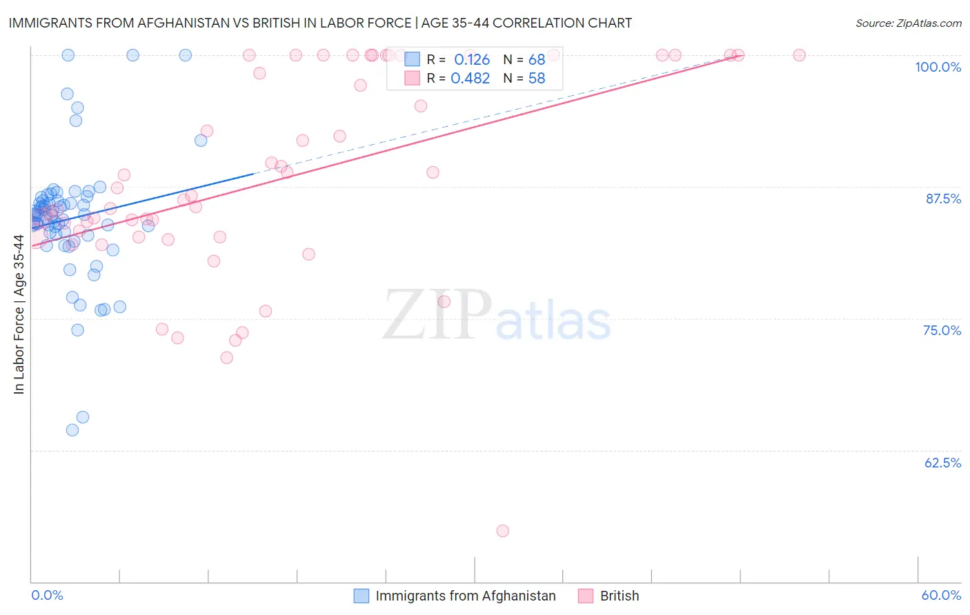 Immigrants from Afghanistan vs British In Labor Force | Age 35-44