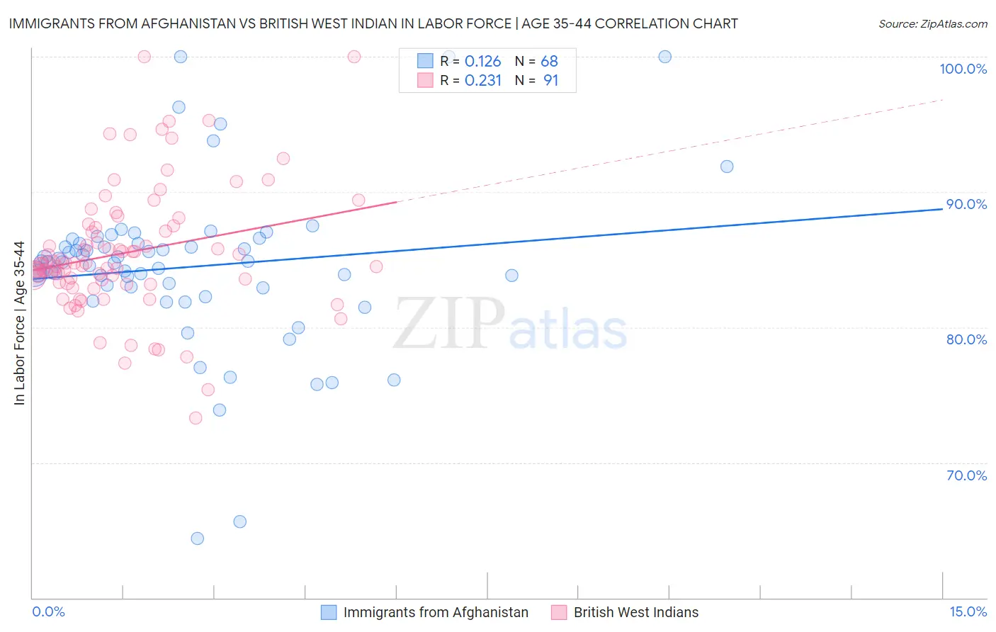 Immigrants from Afghanistan vs British West Indian In Labor Force | Age 35-44