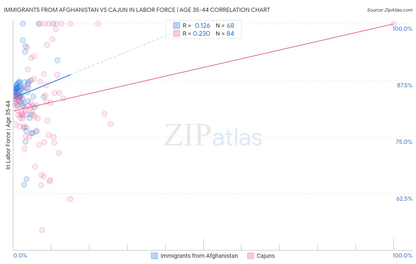 Immigrants from Afghanistan vs Cajun In Labor Force | Age 35-44