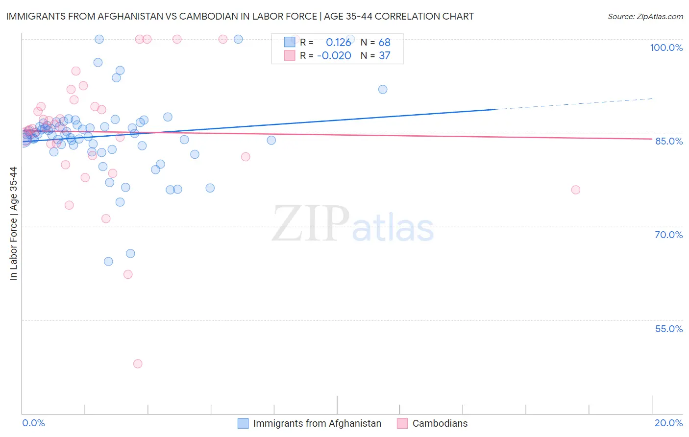 Immigrants from Afghanistan vs Cambodian In Labor Force | Age 35-44