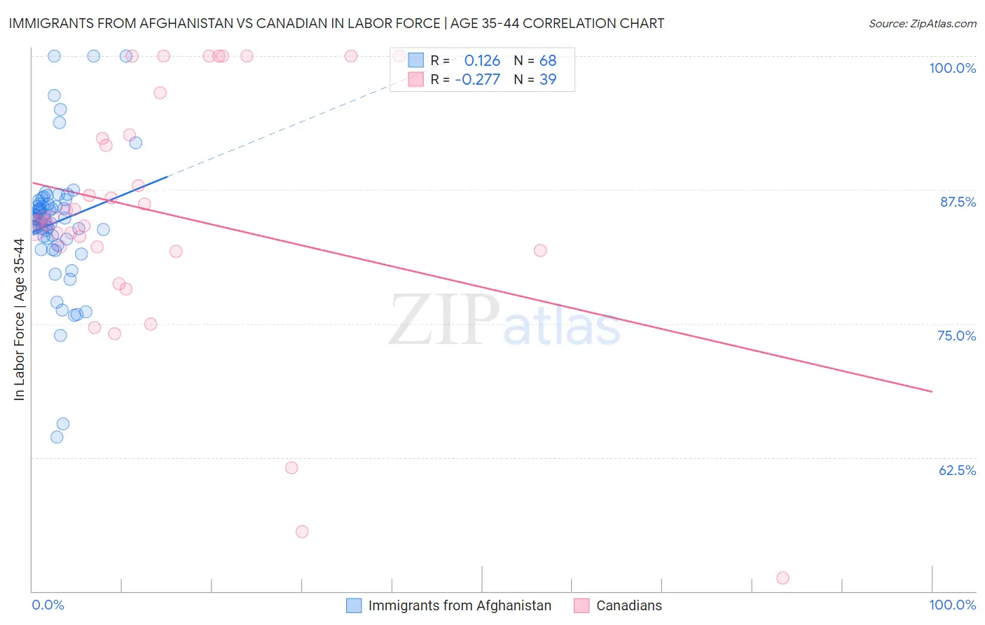 Immigrants from Afghanistan vs Canadian In Labor Force | Age 35-44