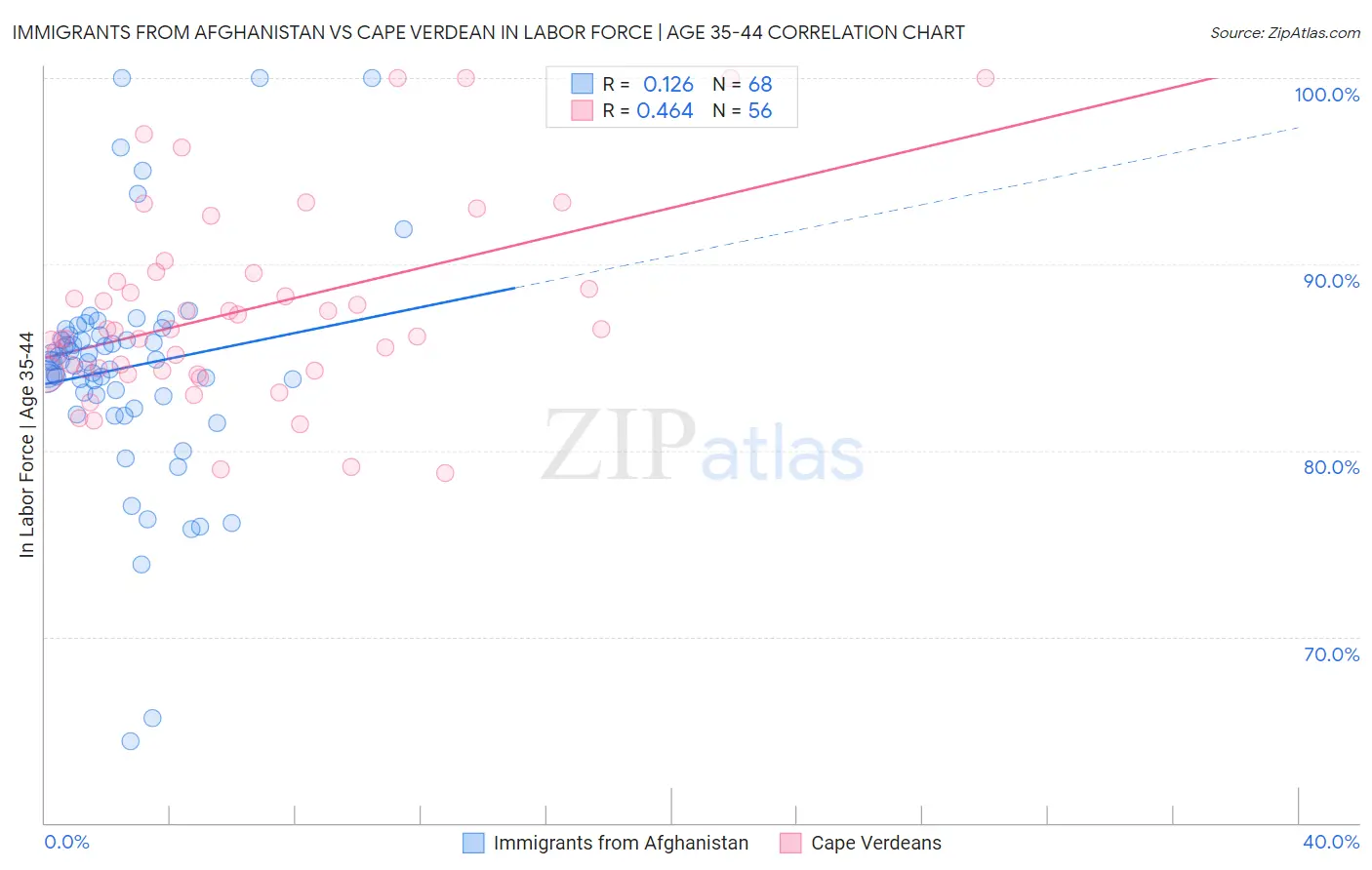 Immigrants from Afghanistan vs Cape Verdean In Labor Force | Age 35-44