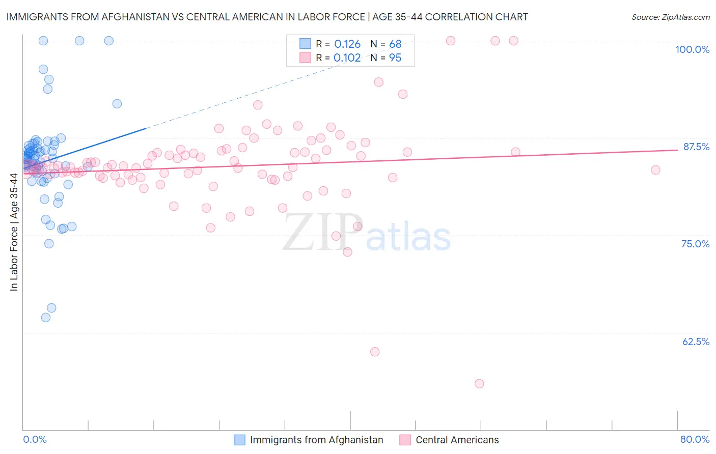 Immigrants from Afghanistan vs Central American In Labor Force | Age 35-44