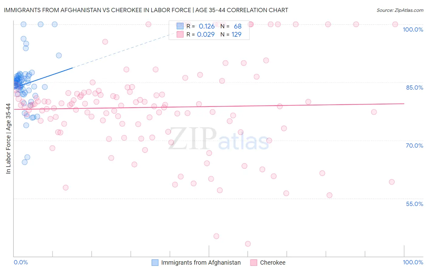 Immigrants from Afghanistan vs Cherokee In Labor Force | Age 35-44