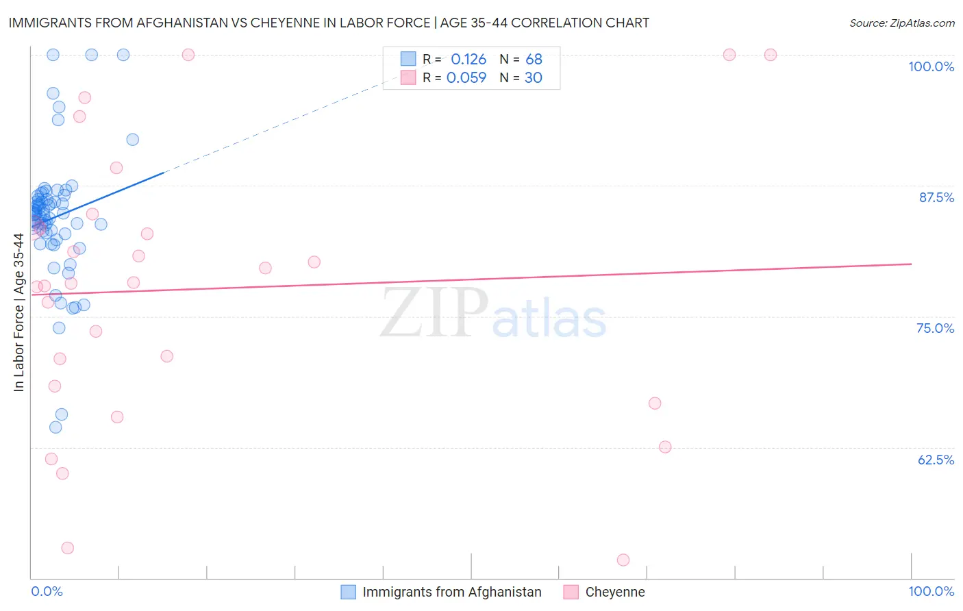 Immigrants from Afghanistan vs Cheyenne In Labor Force | Age 35-44