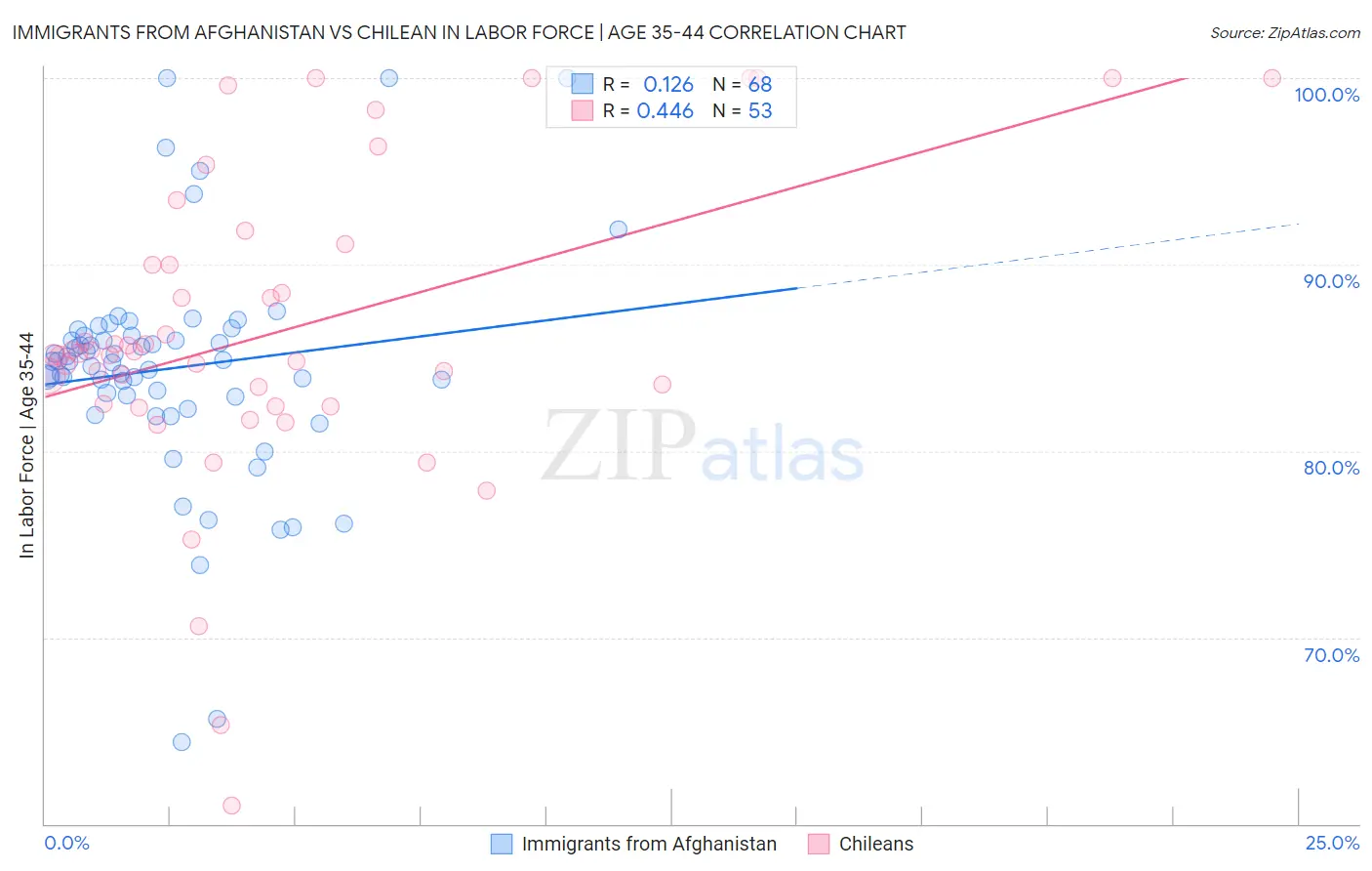 Immigrants from Afghanistan vs Chilean In Labor Force | Age 35-44