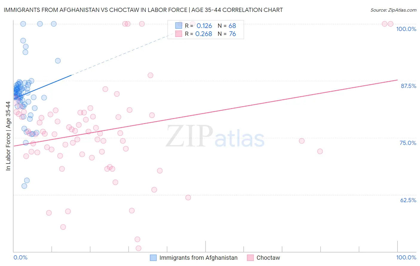 Immigrants from Afghanistan vs Choctaw In Labor Force | Age 35-44