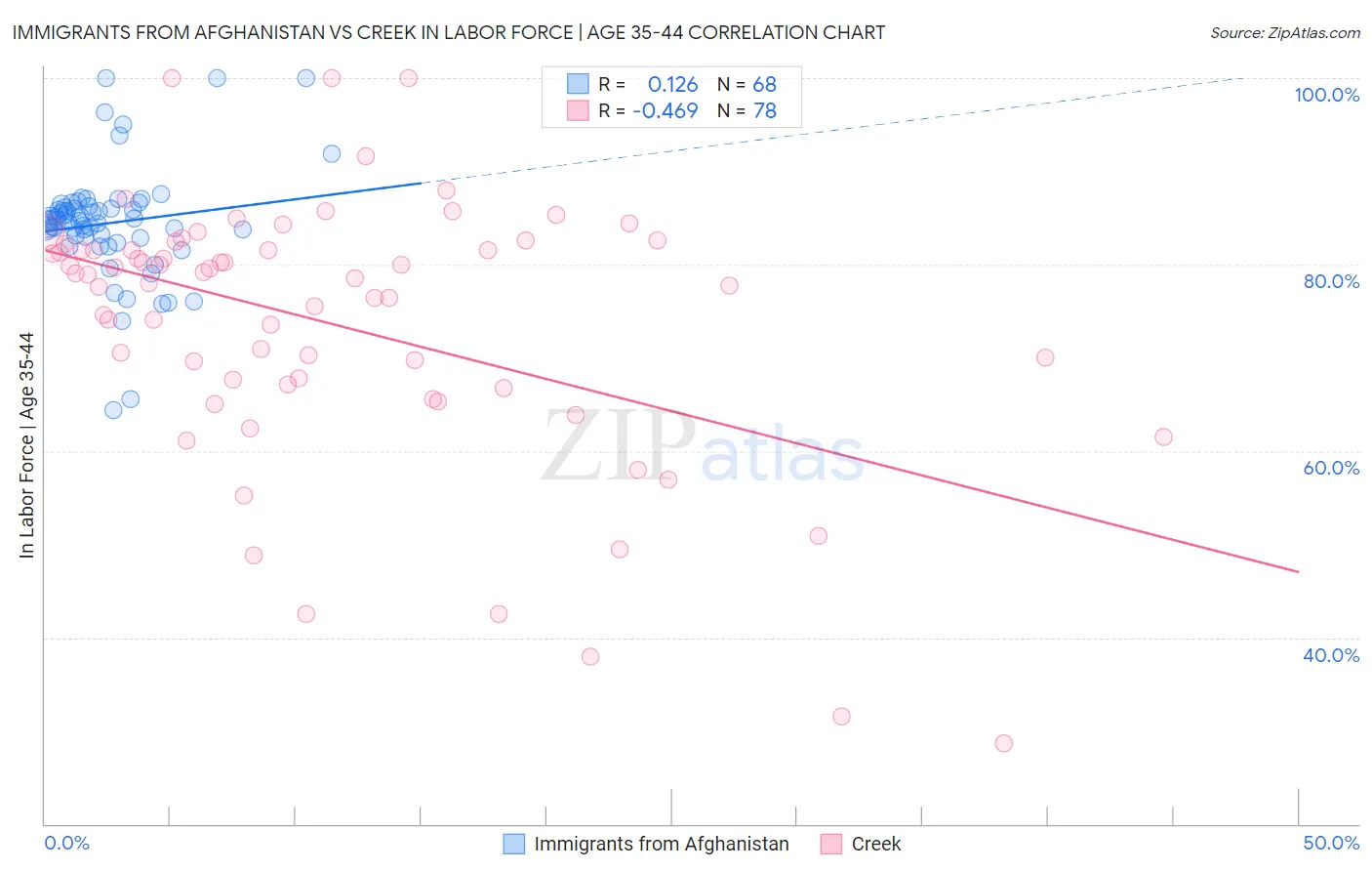 Immigrants from Afghanistan vs Creek In Labor Force | Age 35-44