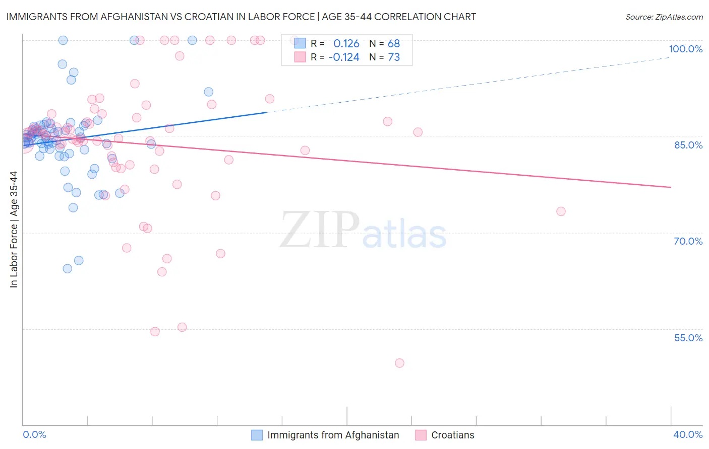 Immigrants from Afghanistan vs Croatian In Labor Force | Age 35-44