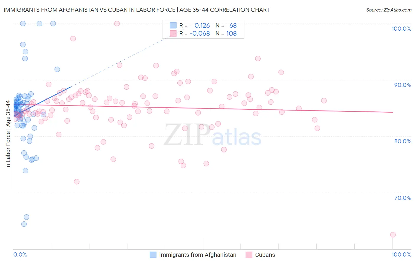 Immigrants from Afghanistan vs Cuban In Labor Force | Age 35-44