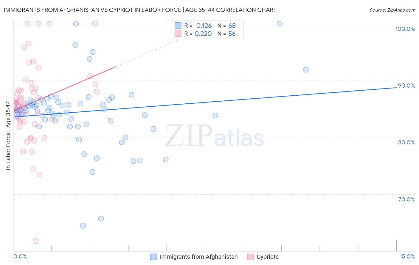 Immigrants from Afghanistan vs Cypriot In Labor Force | Age 35-44