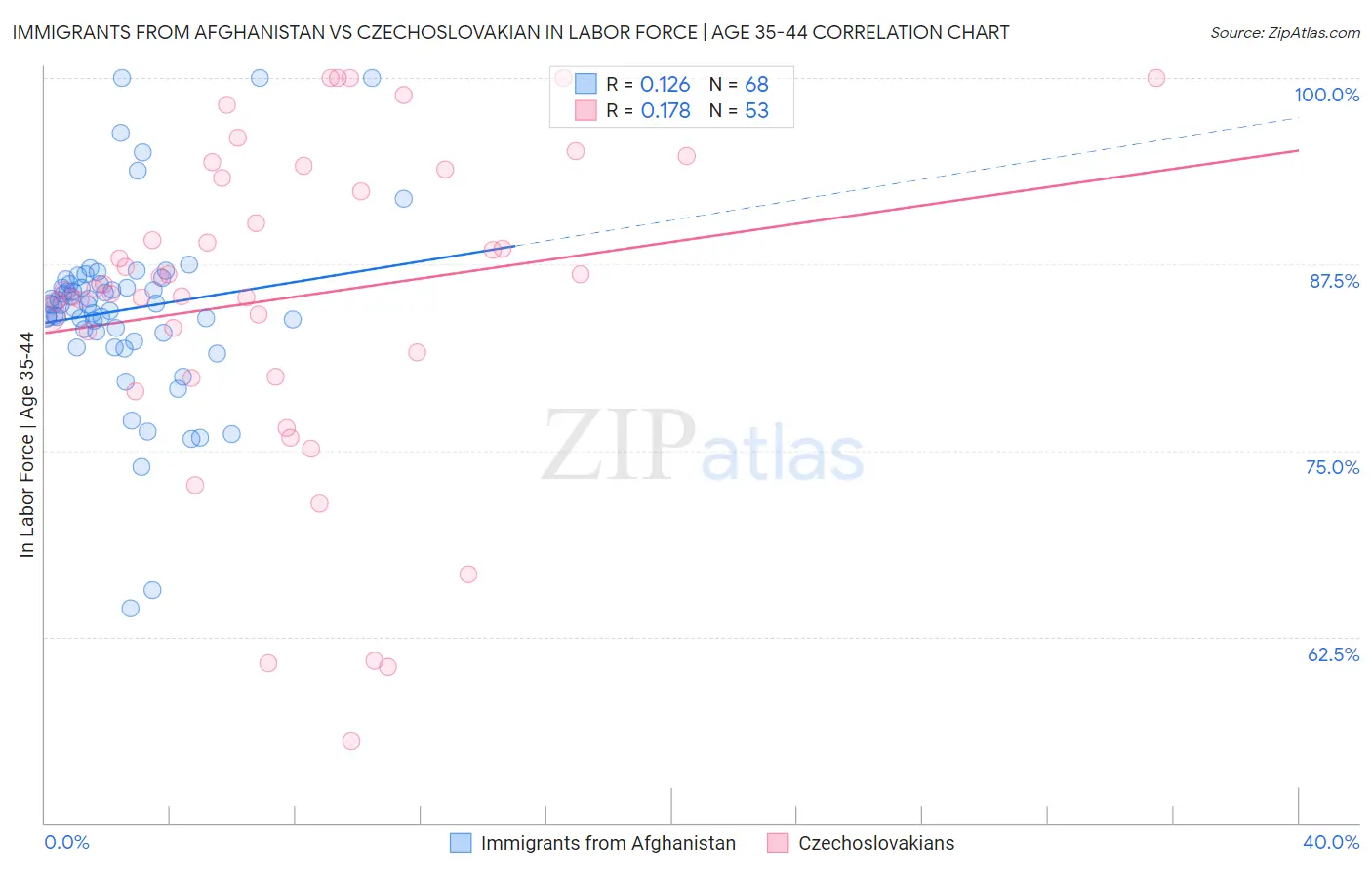 Immigrants from Afghanistan vs Czechoslovakian In Labor Force | Age 35-44