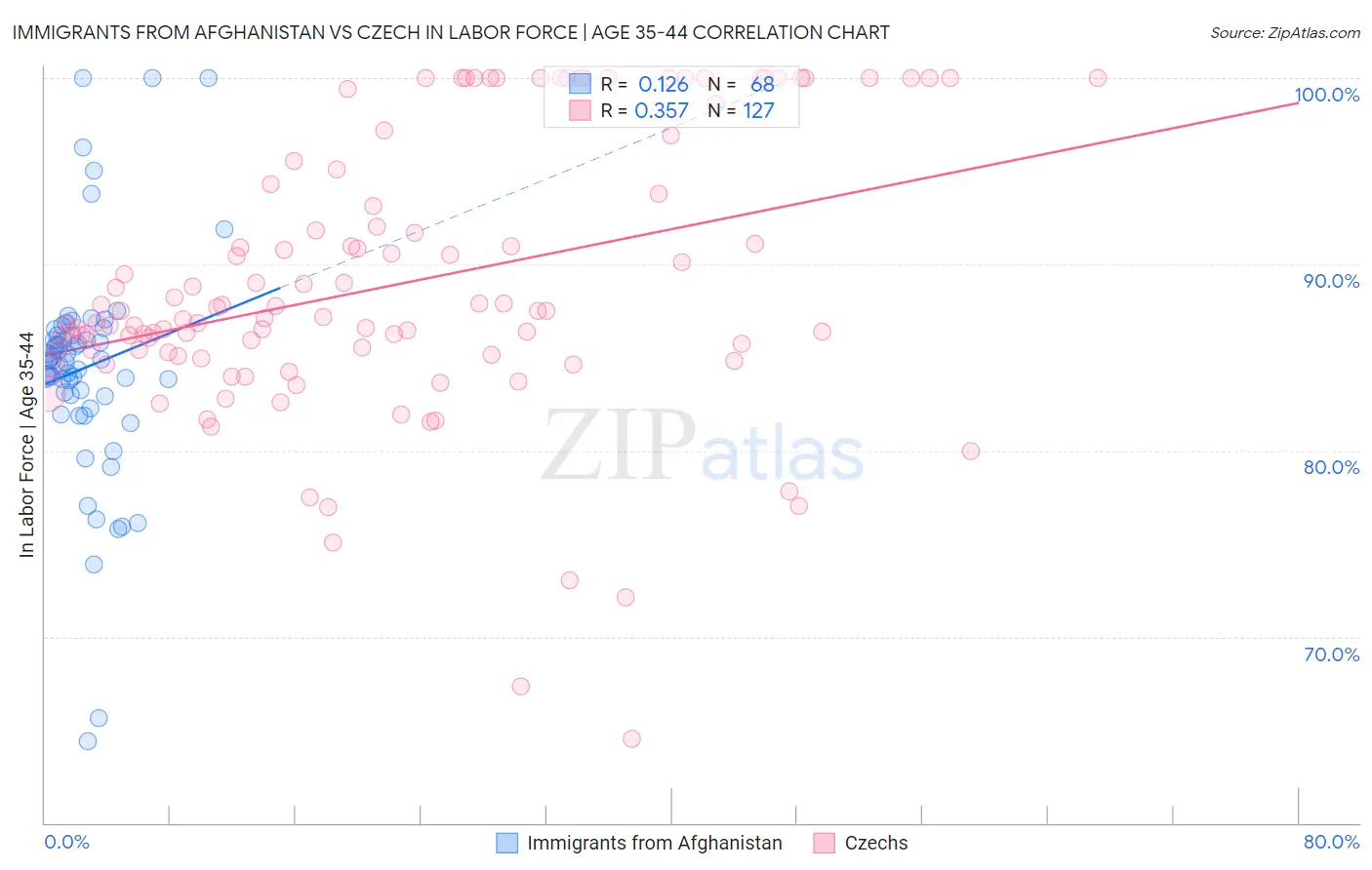 Immigrants from Afghanistan vs Czech In Labor Force | Age 35-44