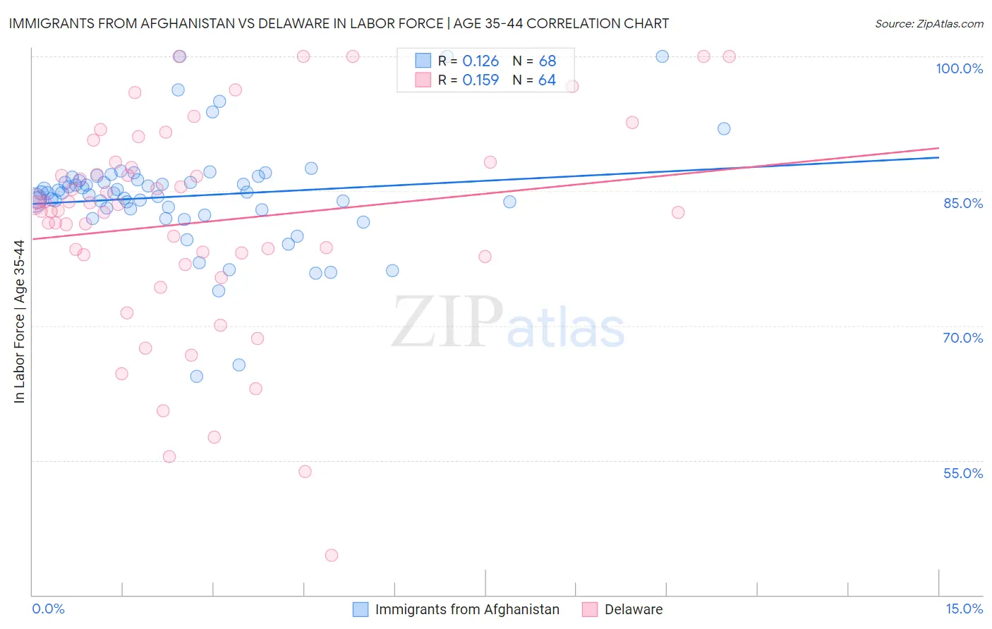 Immigrants from Afghanistan vs Delaware In Labor Force | Age 35-44