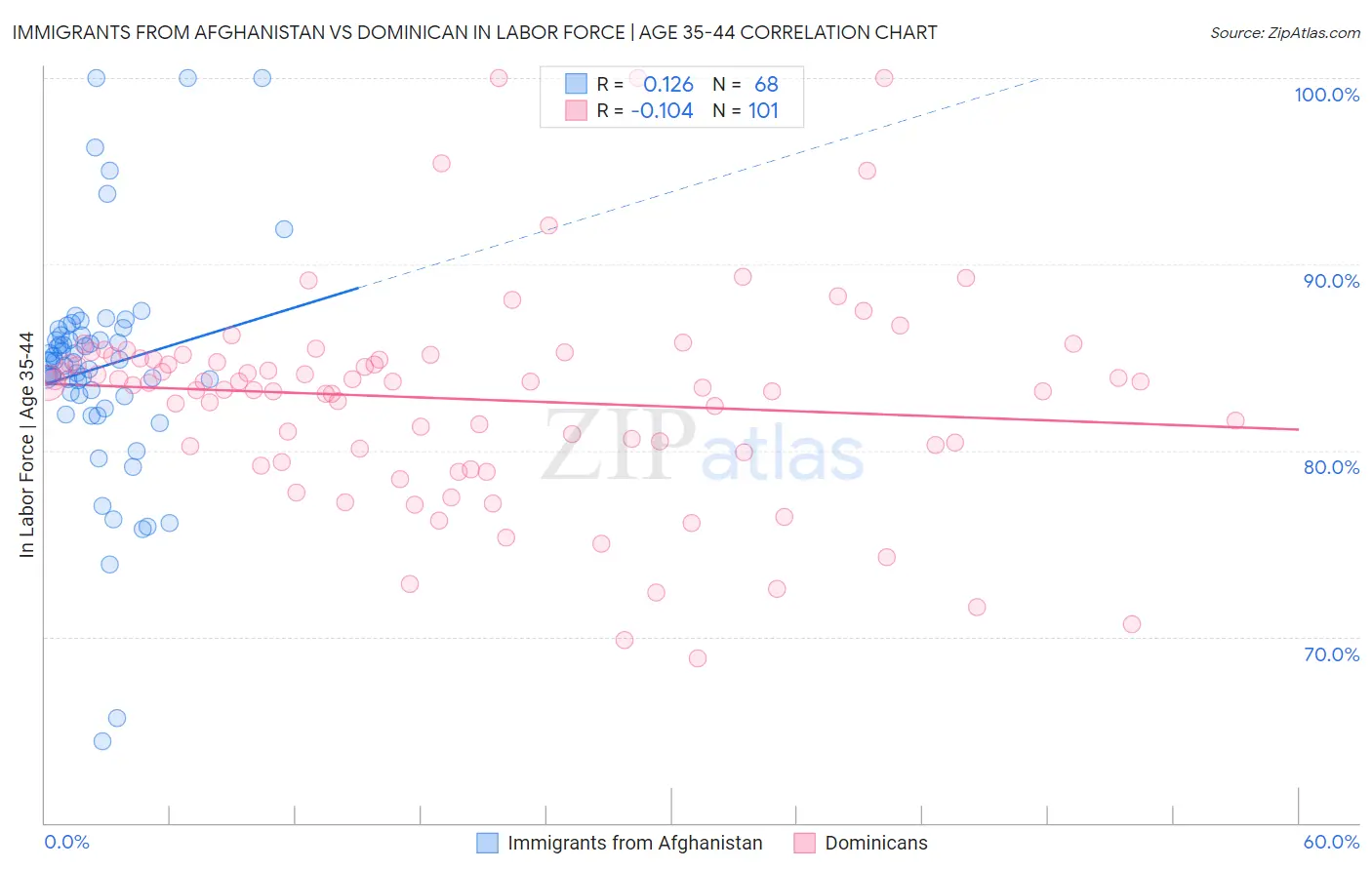 Immigrants from Afghanistan vs Dominican In Labor Force | Age 35-44