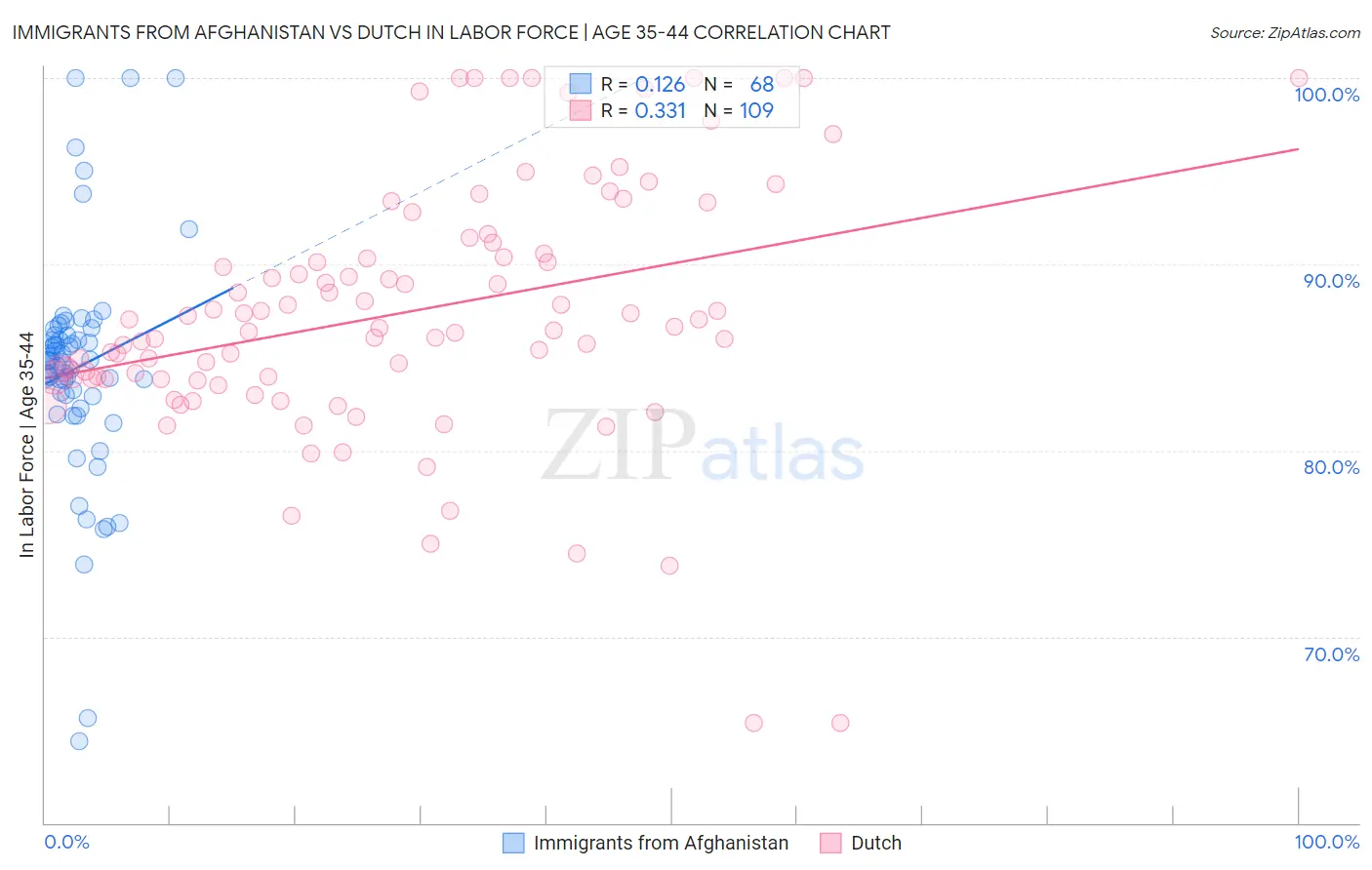 Immigrants from Afghanistan vs Dutch In Labor Force | Age 35-44