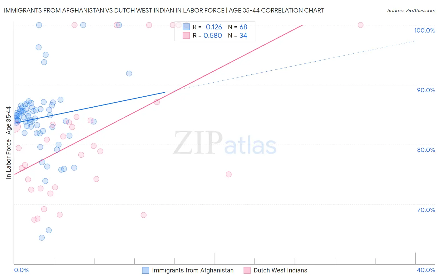Immigrants from Afghanistan vs Dutch West Indian In Labor Force | Age 35-44