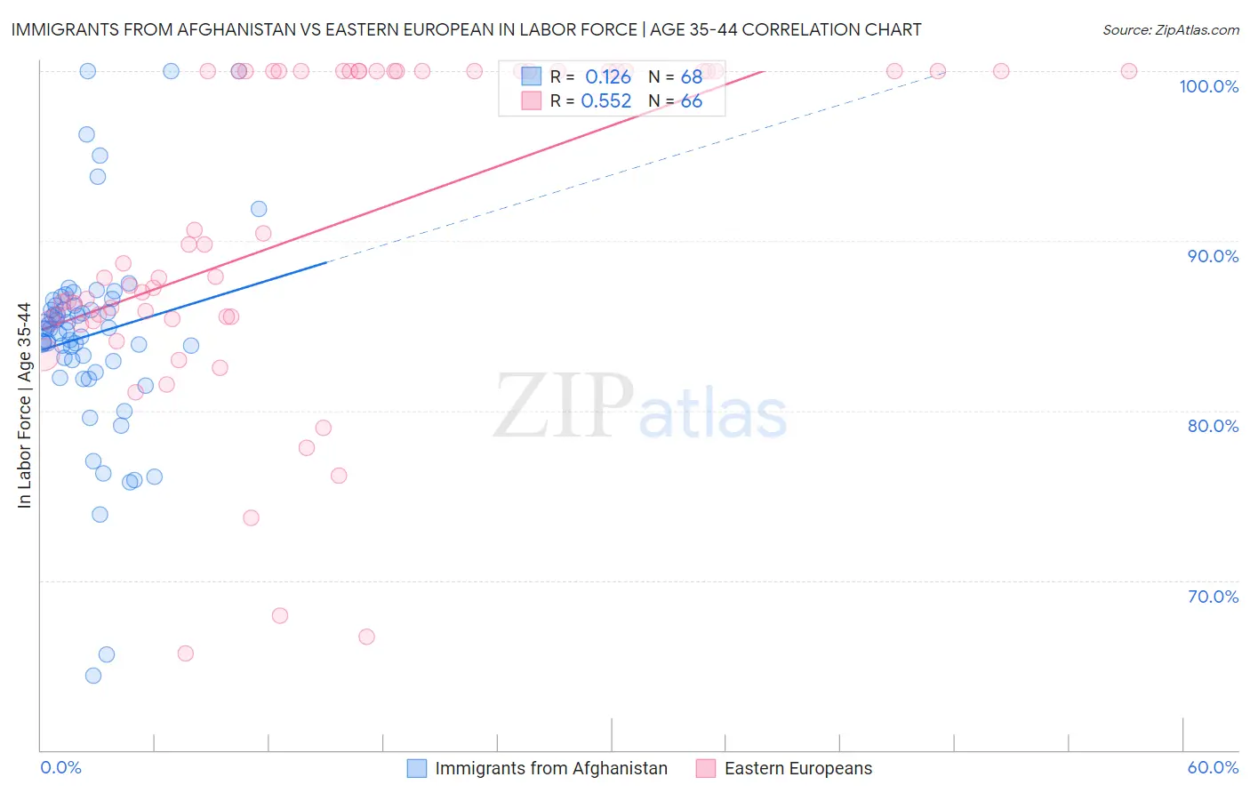 Immigrants from Afghanistan vs Eastern European In Labor Force | Age 35-44