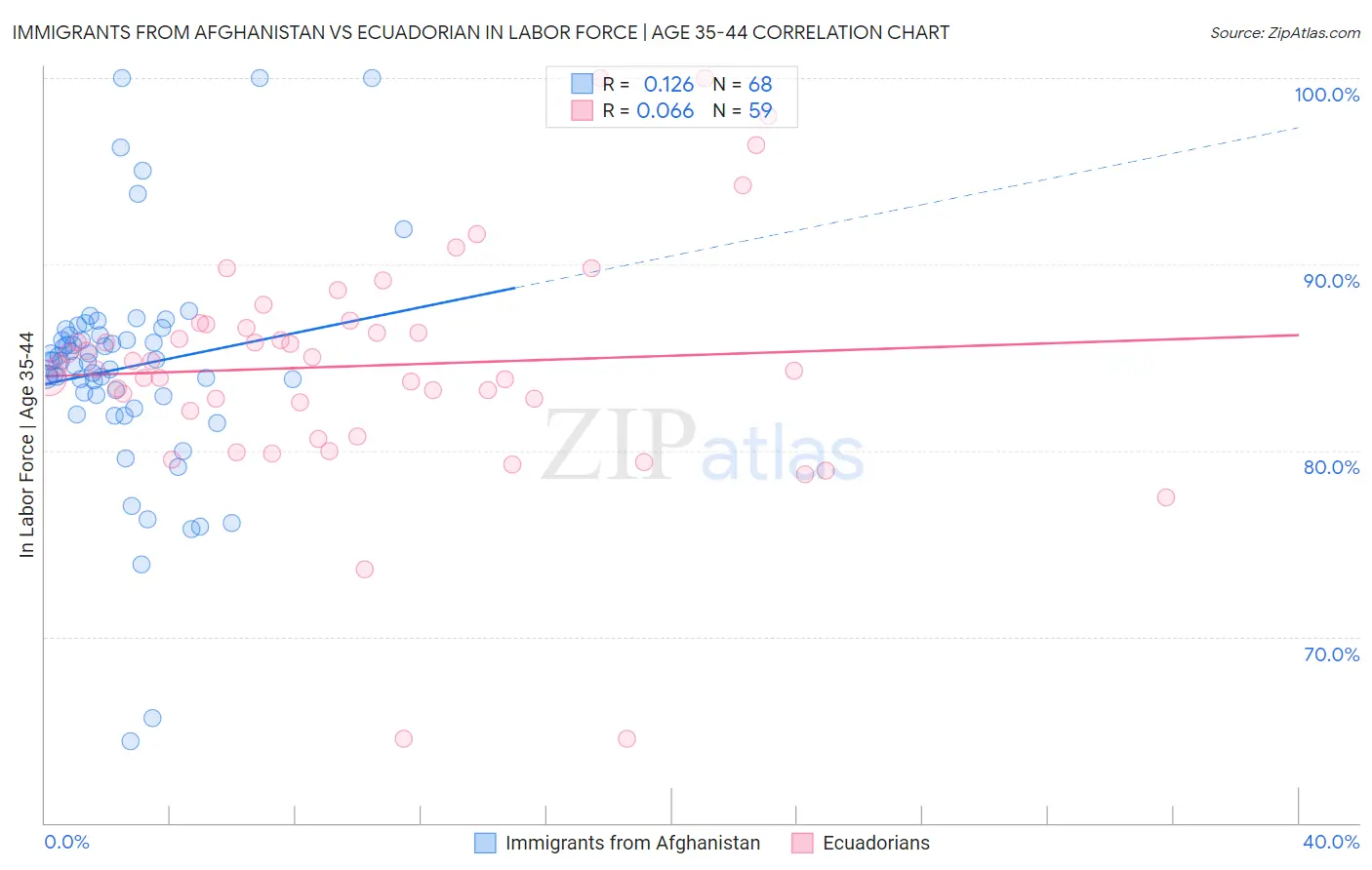 Immigrants from Afghanistan vs Ecuadorian In Labor Force | Age 35-44