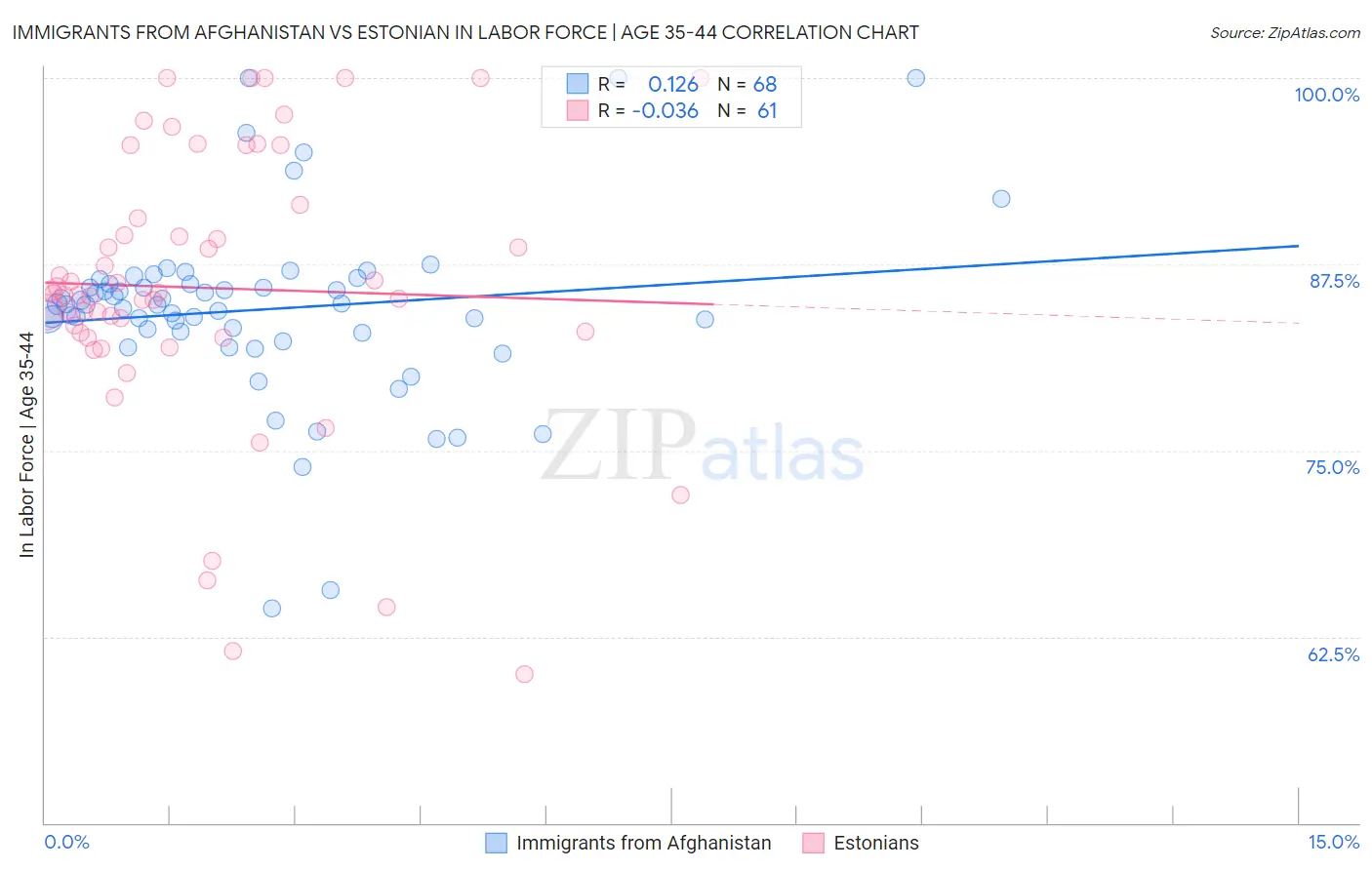 Immigrants from Afghanistan vs Estonian In Labor Force | Age 35-44