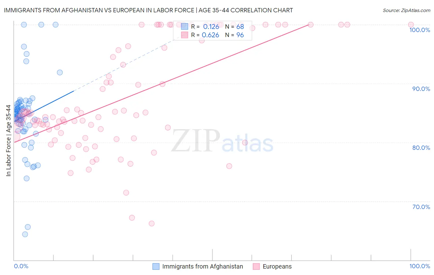 Immigrants from Afghanistan vs European In Labor Force | Age 35-44