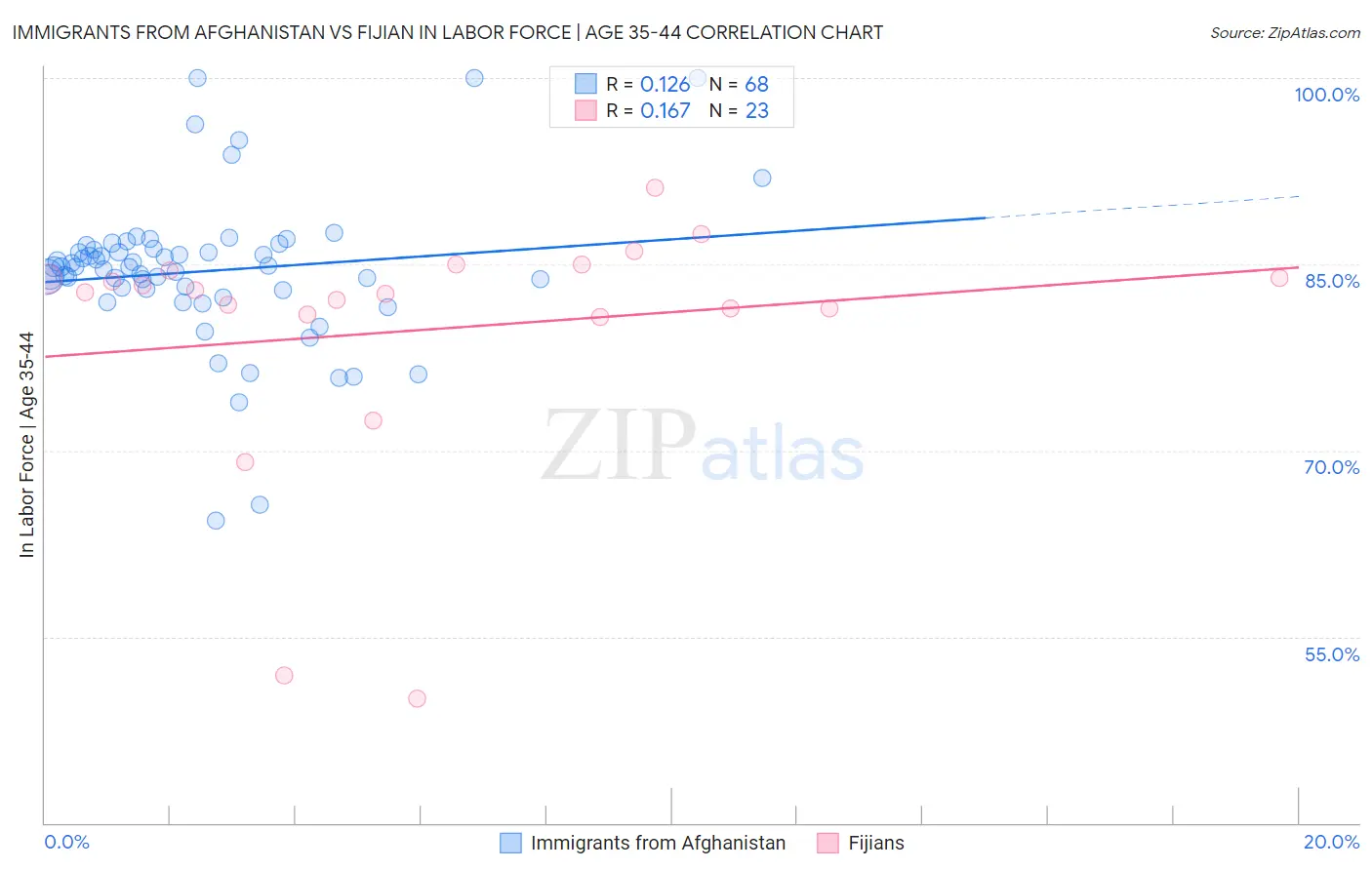 Immigrants from Afghanistan vs Fijian In Labor Force | Age 35-44